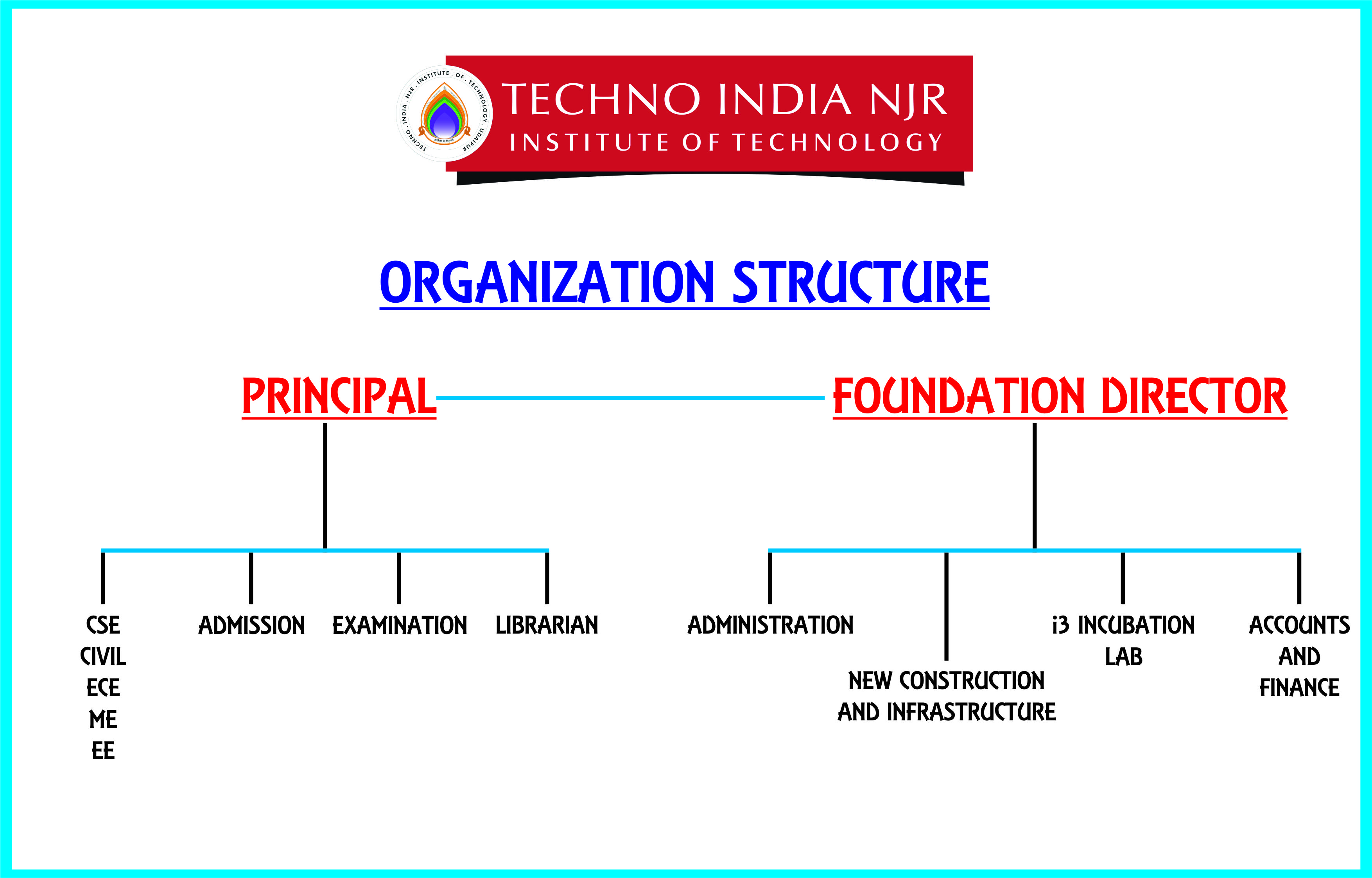 organization structure min